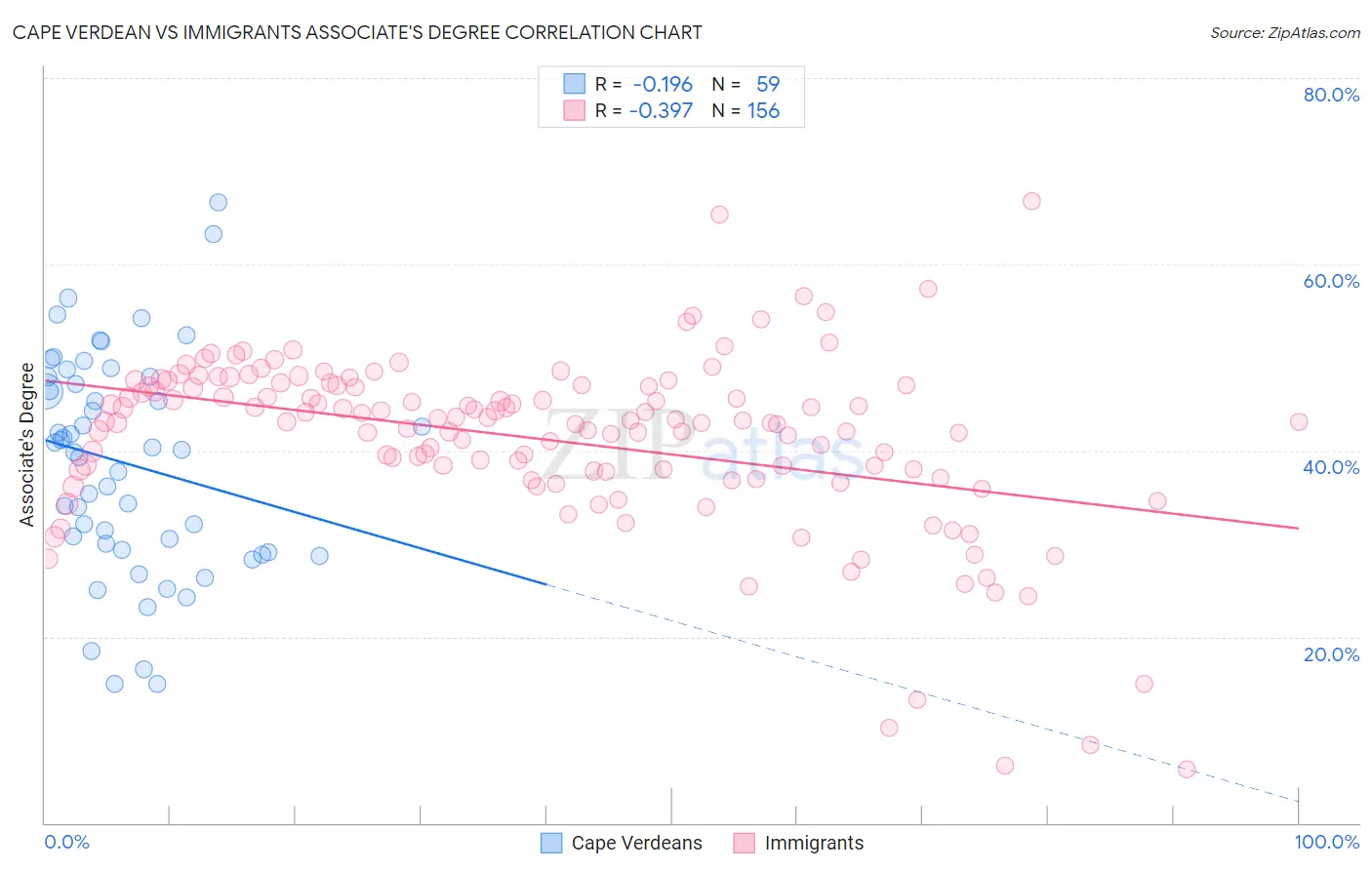 Cape Verdean vs Immigrants Associate's Degree