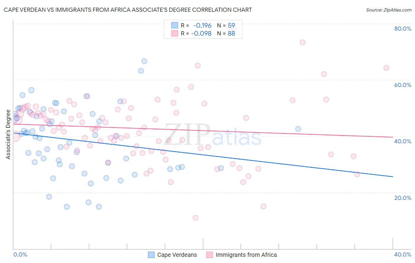 Cape Verdean vs Immigrants from Africa Associate's Degree