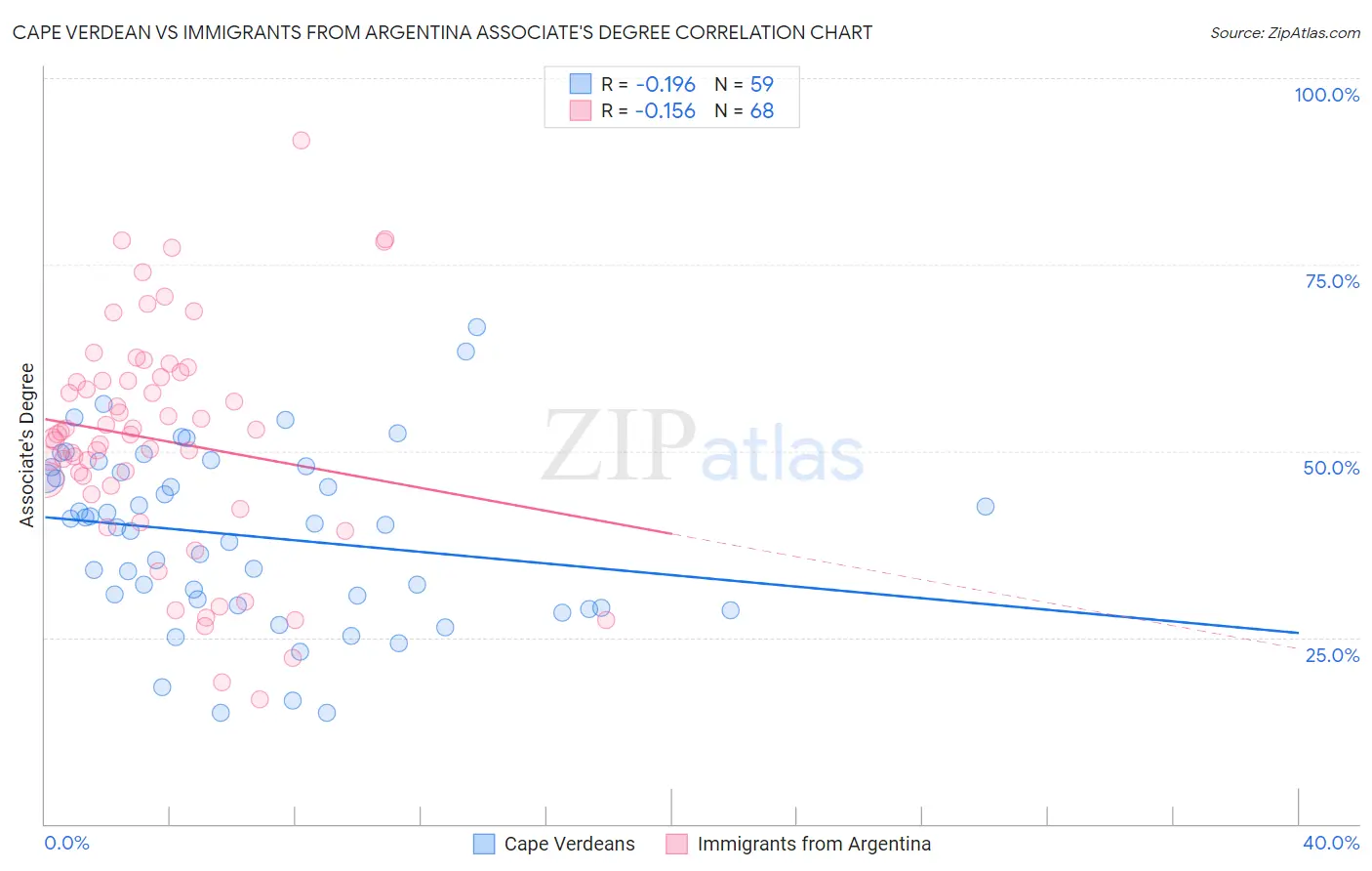 Cape Verdean vs Immigrants from Argentina Associate's Degree