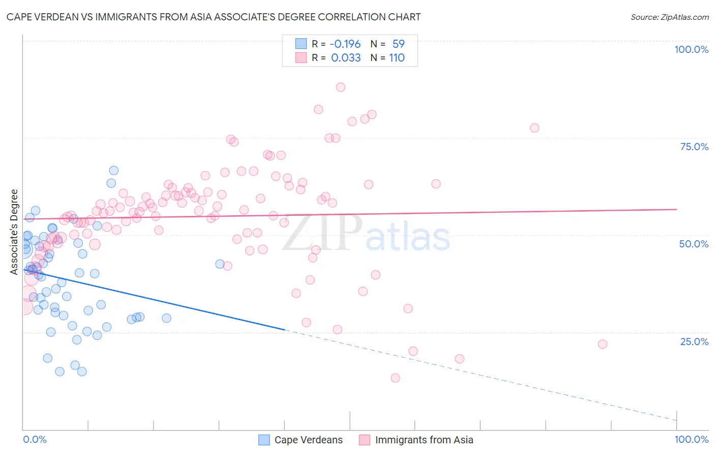 Cape Verdean vs Immigrants from Asia Associate's Degree
