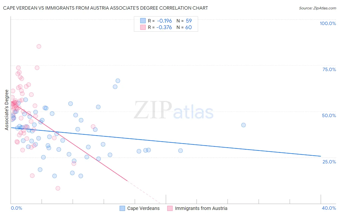Cape Verdean vs Immigrants from Austria Associate's Degree