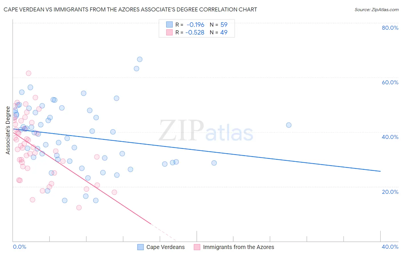 Cape Verdean vs Immigrants from the Azores Associate's Degree