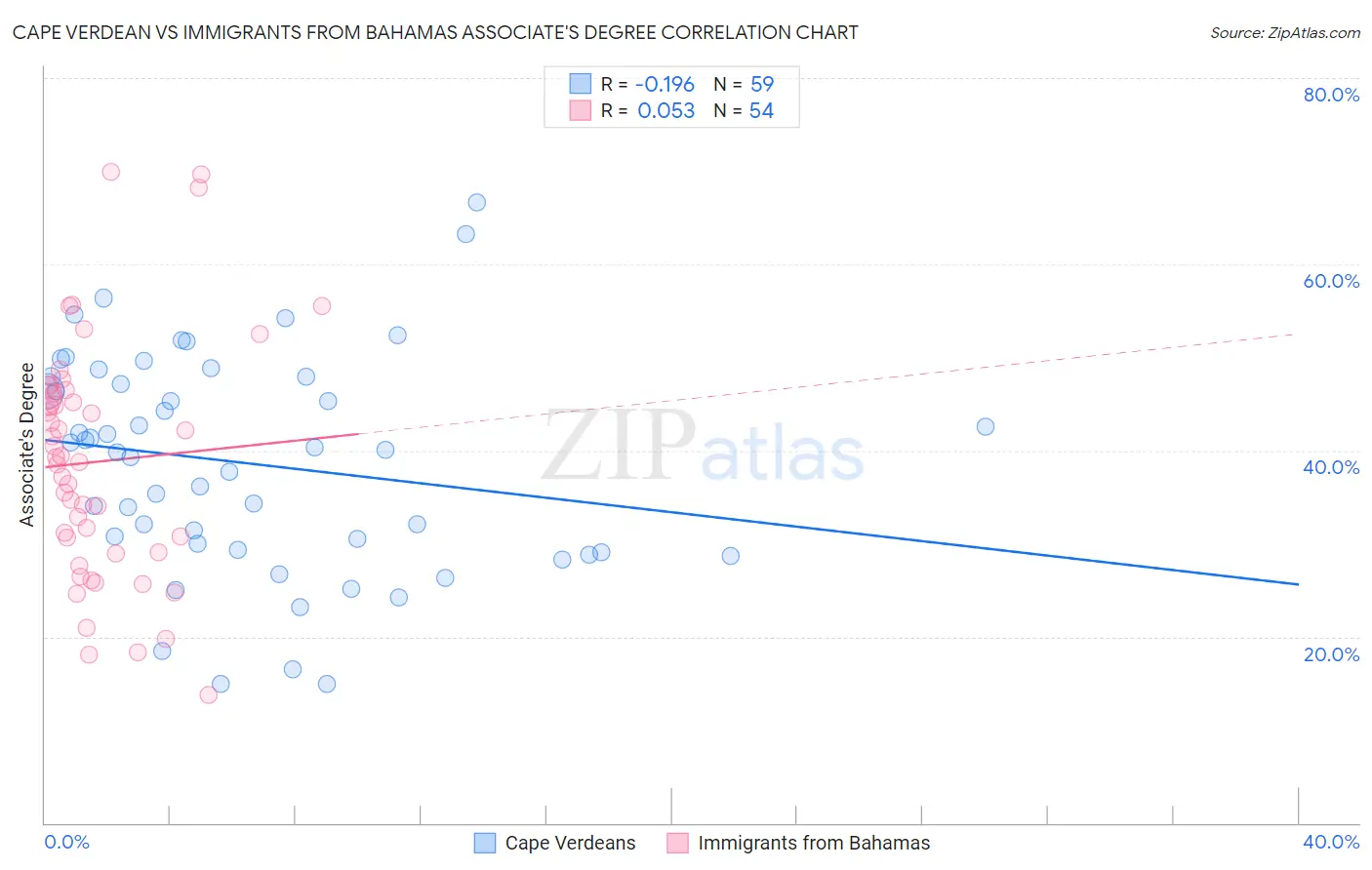 Cape Verdean vs Immigrants from Bahamas Associate's Degree