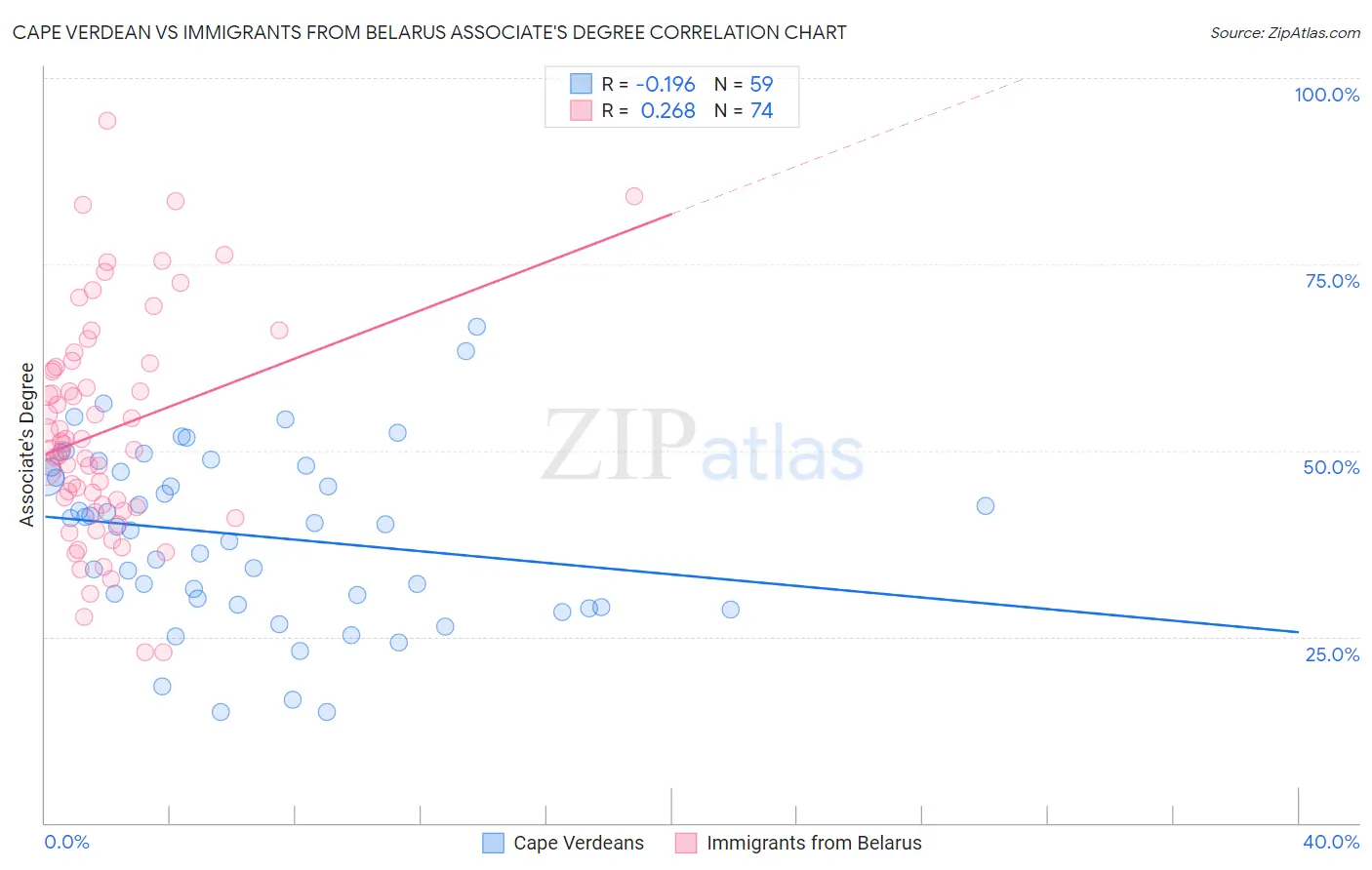 Cape Verdean vs Immigrants from Belarus Associate's Degree
