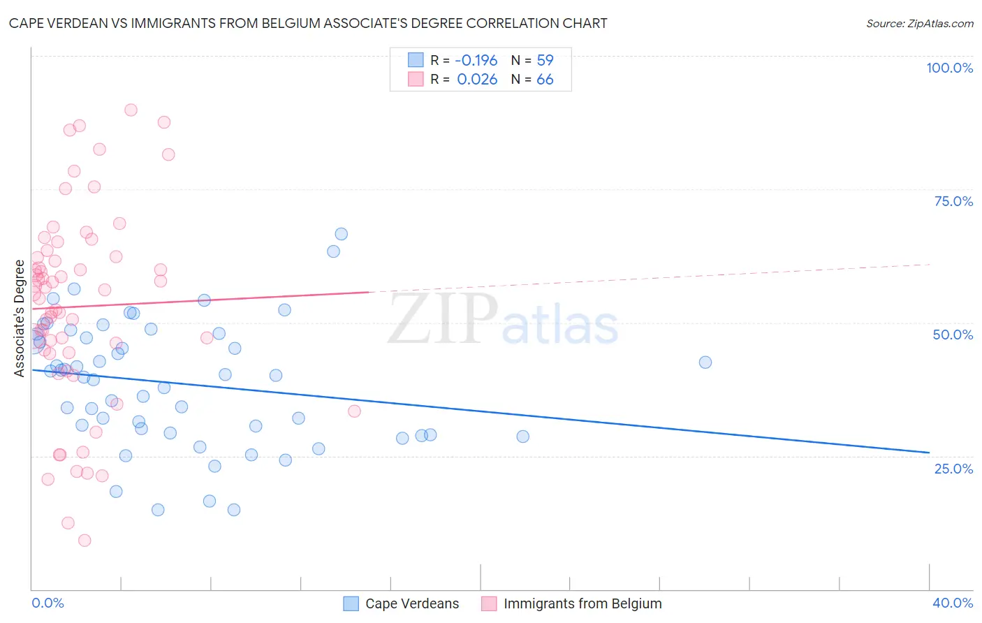 Cape Verdean vs Immigrants from Belgium Associate's Degree