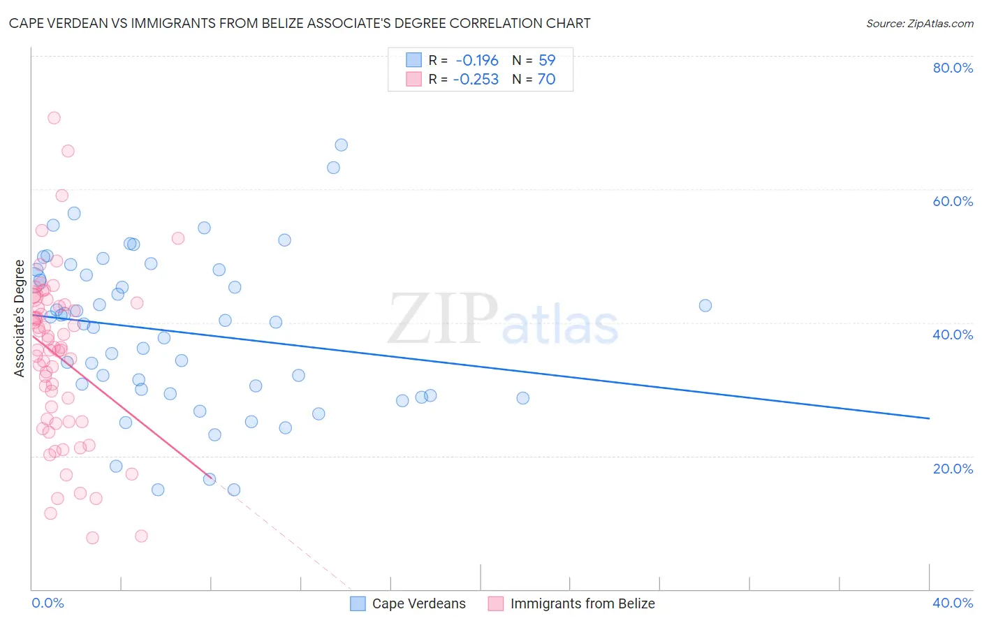 Cape Verdean vs Immigrants from Belize Associate's Degree