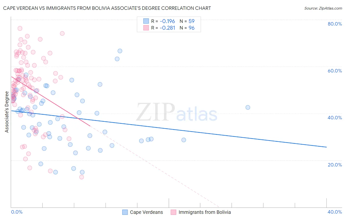 Cape Verdean vs Immigrants from Bolivia Associate's Degree