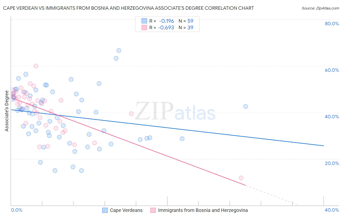 Cape Verdean vs Immigrants from Bosnia and Herzegovina Associate's Degree