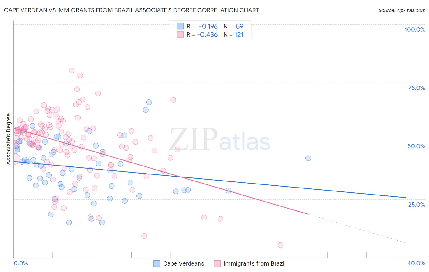 Cape Verdean vs Immigrants from Brazil Associate's Degree