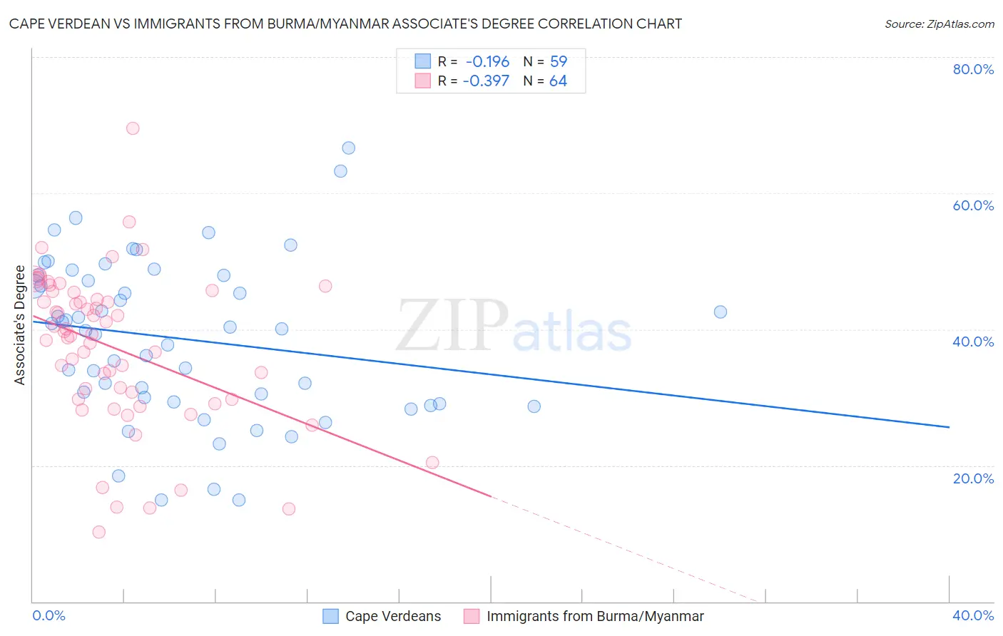 Cape Verdean vs Immigrants from Burma/Myanmar Associate's Degree