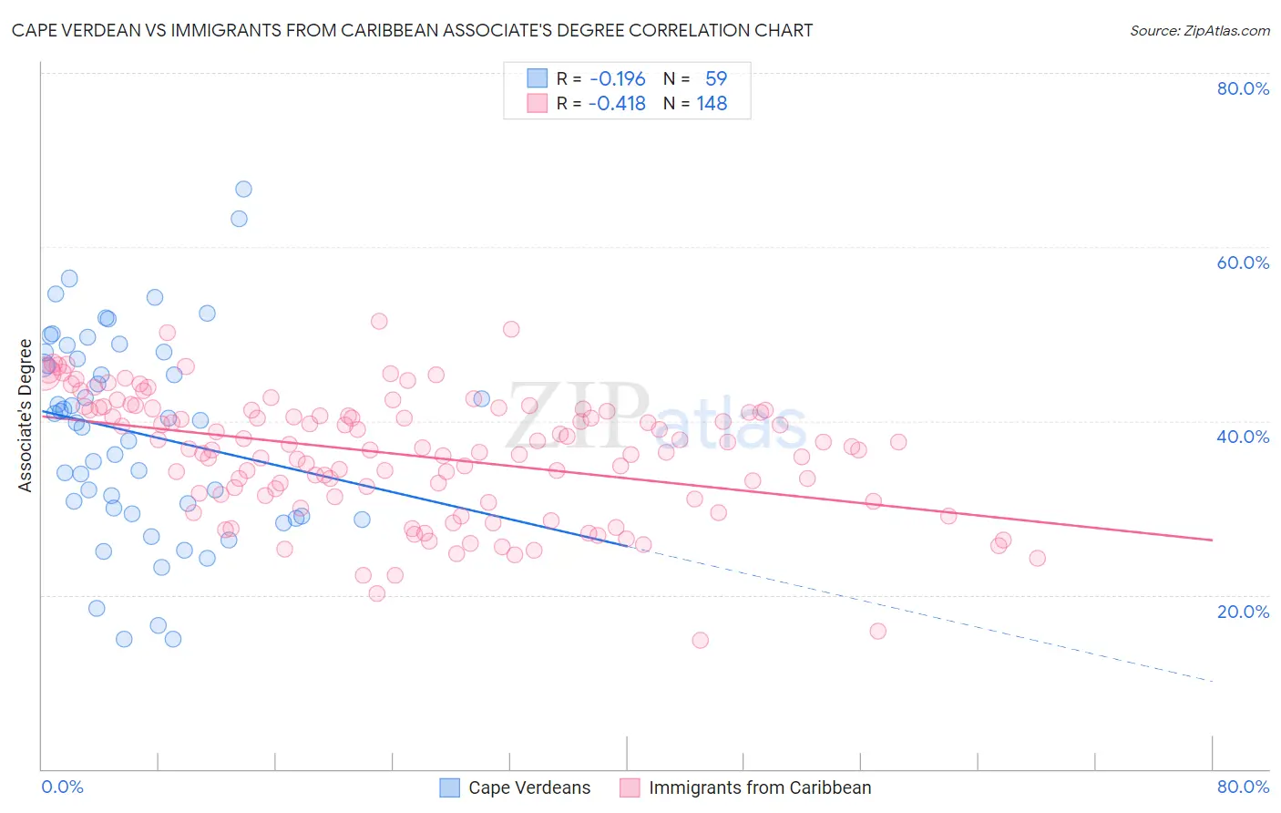 Cape Verdean vs Immigrants from Caribbean Associate's Degree
