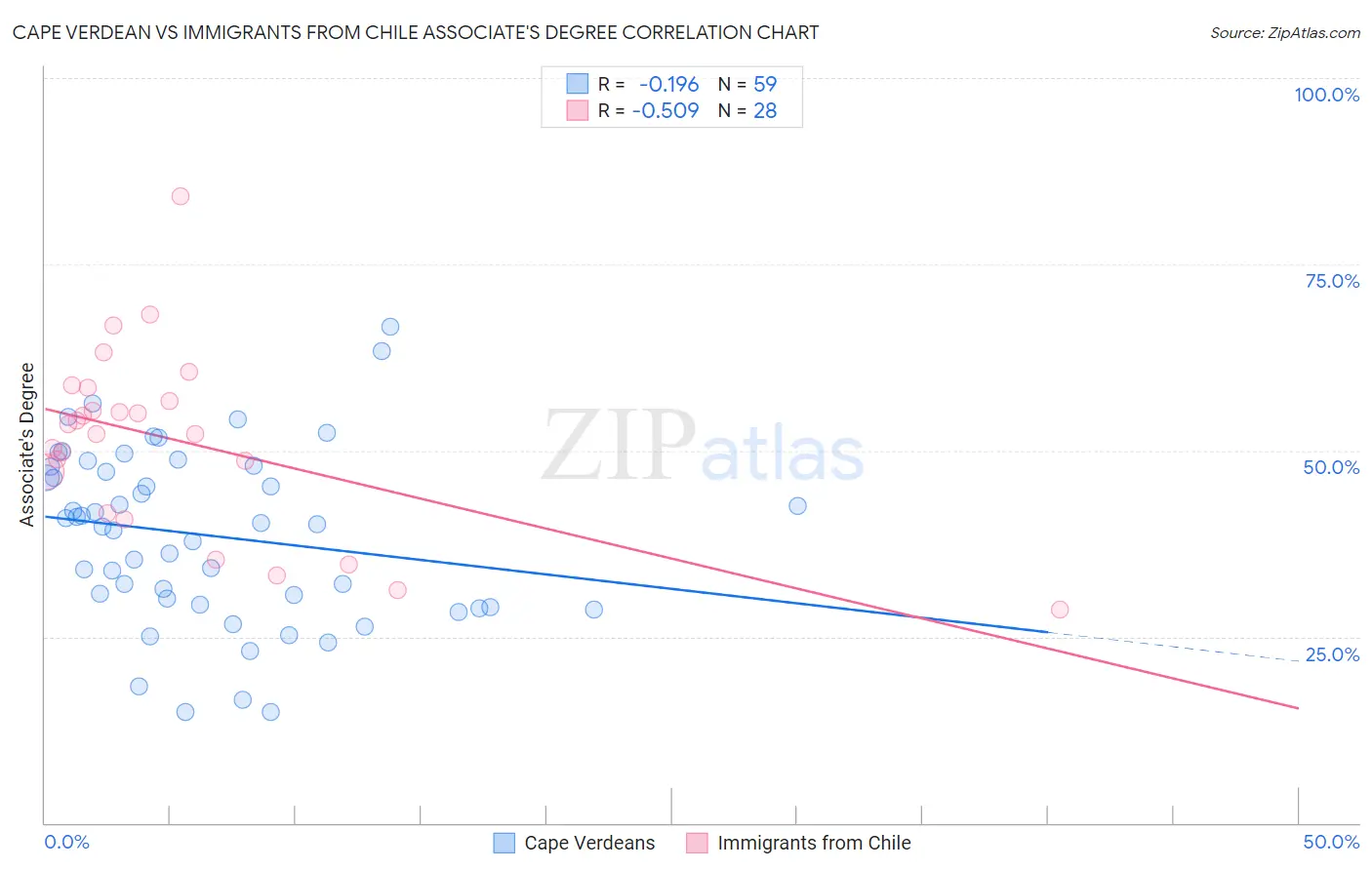 Cape Verdean vs Immigrants from Chile Associate's Degree