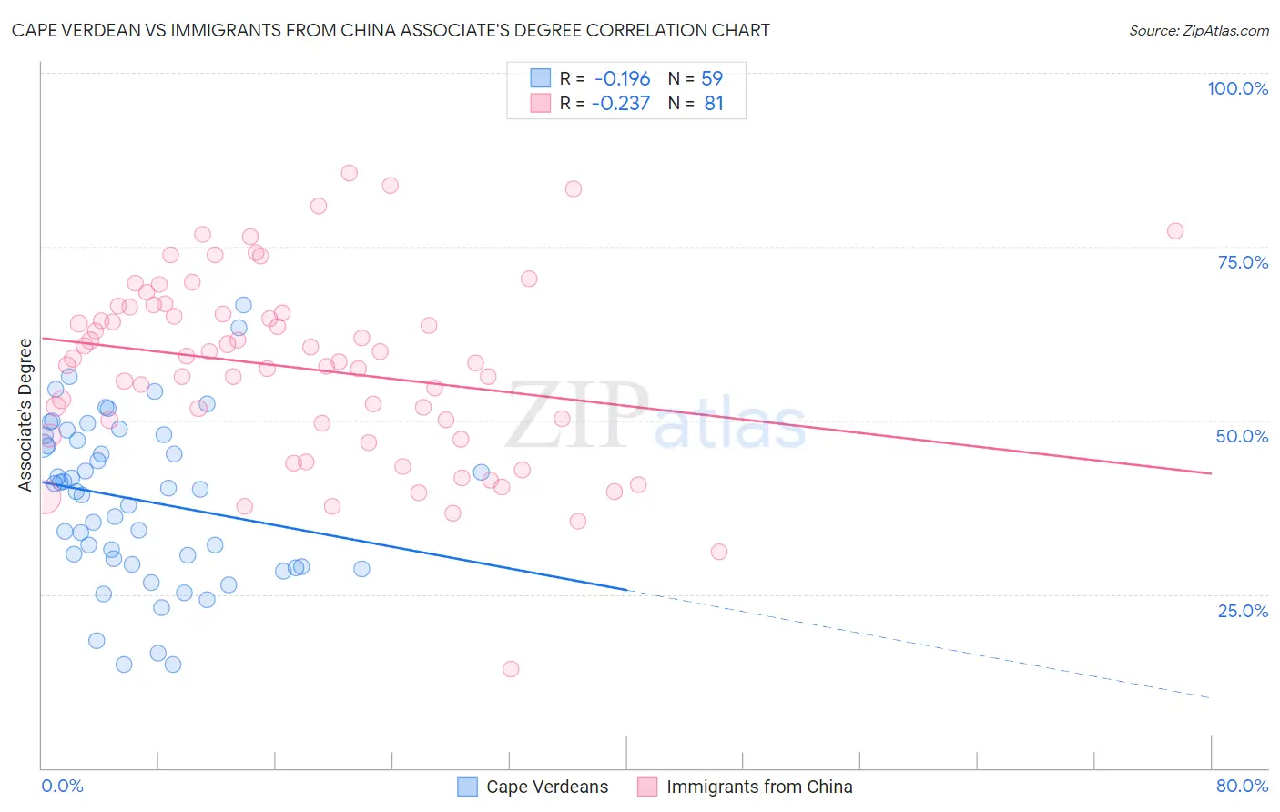 Cape Verdean vs Immigrants from China Associate's Degree