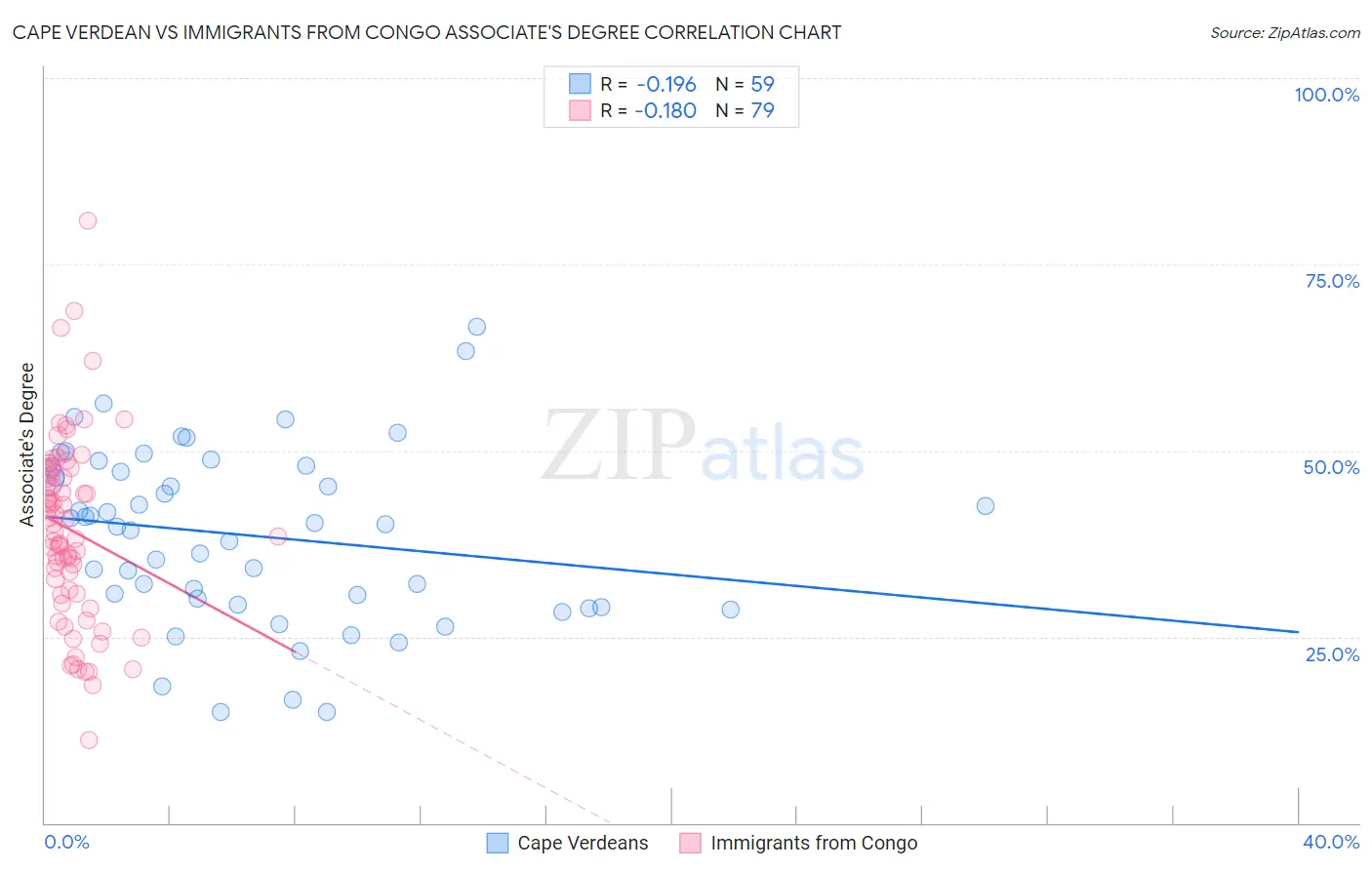 Cape Verdean vs Immigrants from Congo Associate's Degree