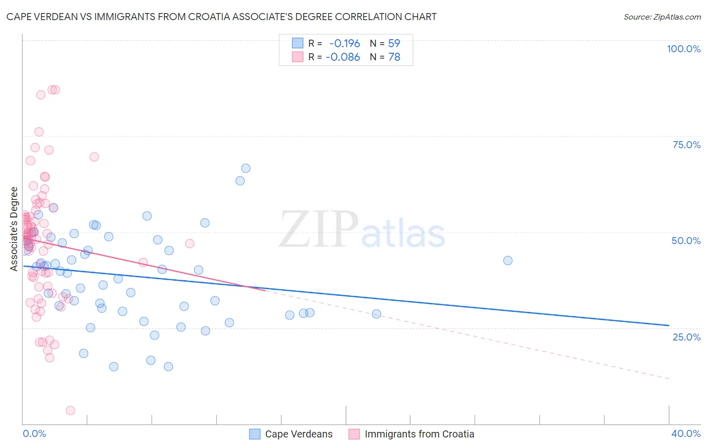 Cape Verdean vs Immigrants from Croatia Associate's Degree