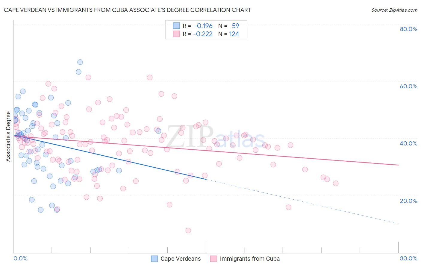 Cape Verdean vs Immigrants from Cuba Associate's Degree