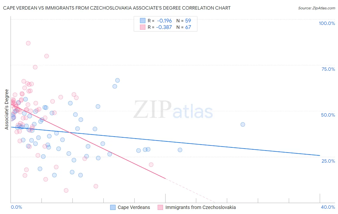 Cape Verdean vs Immigrants from Czechoslovakia Associate's Degree