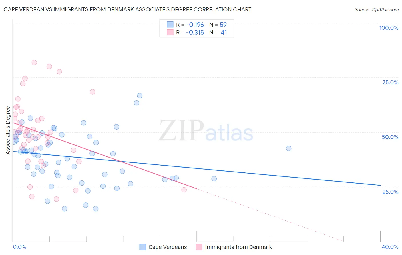Cape Verdean vs Immigrants from Denmark Associate's Degree