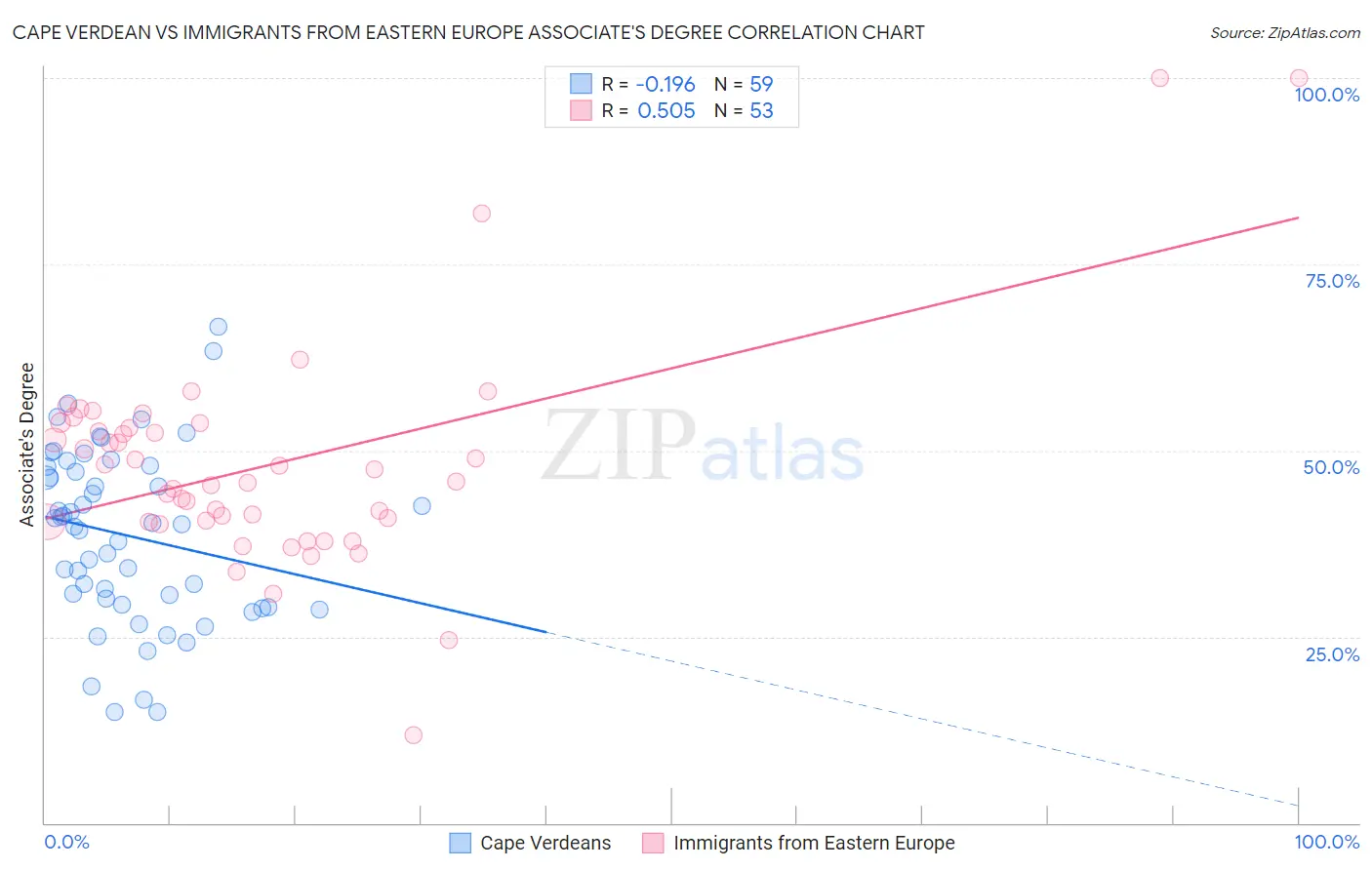 Cape Verdean vs Immigrants from Eastern Europe Associate's Degree