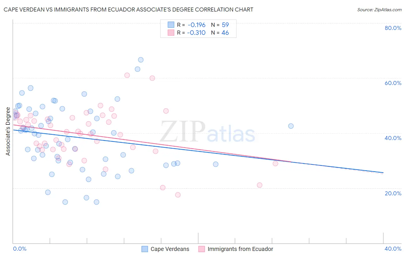 Cape Verdean vs Immigrants from Ecuador Associate's Degree