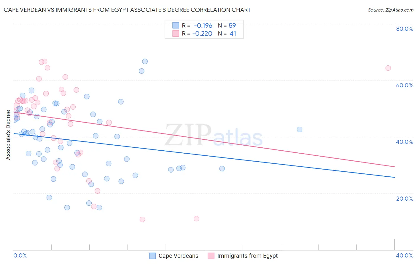 Cape Verdean vs Immigrants from Egypt Associate's Degree