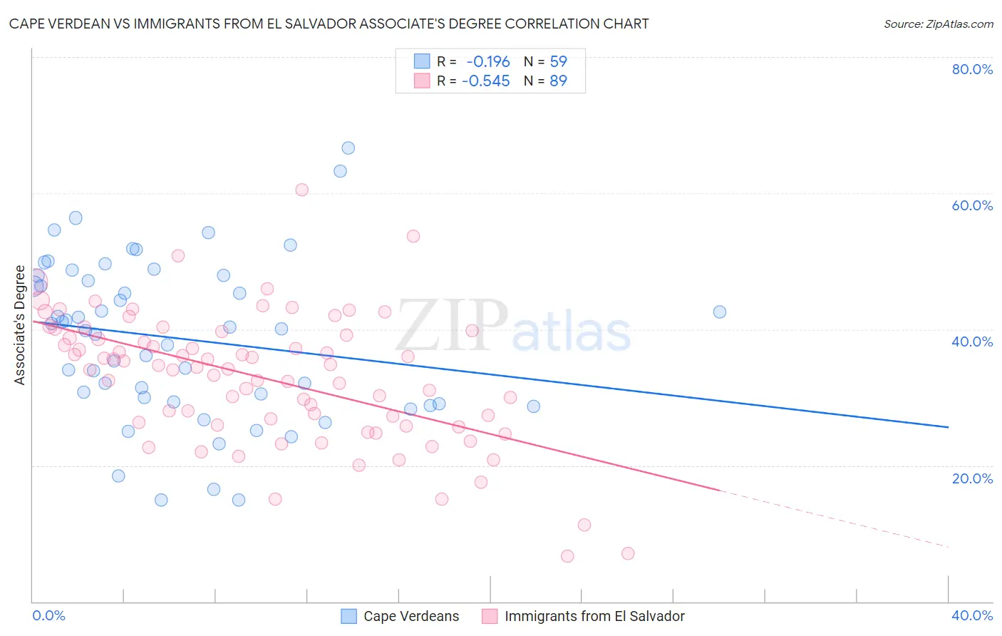 Cape Verdean vs Immigrants from El Salvador Associate's Degree