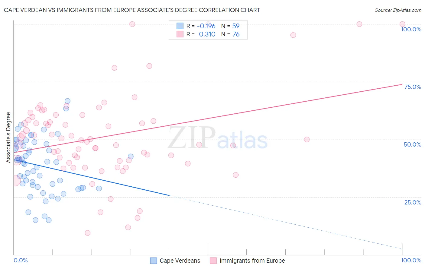Cape Verdean vs Immigrants from Europe Associate's Degree