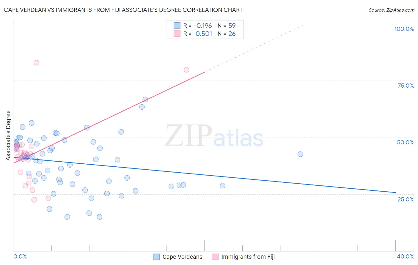 Cape Verdean vs Immigrants from Fiji Associate's Degree