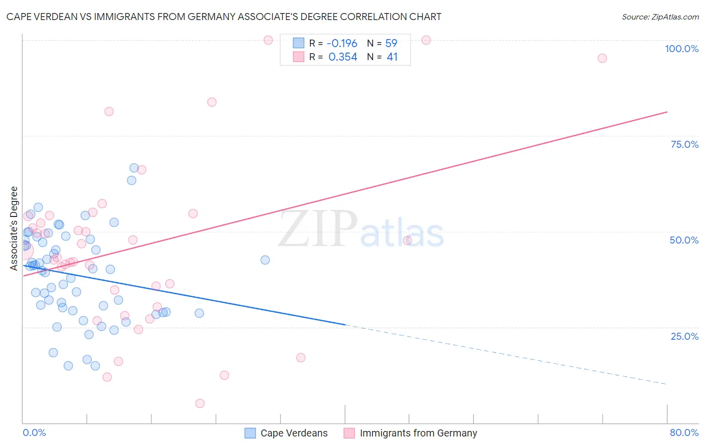 Cape Verdean vs Immigrants from Germany Associate's Degree