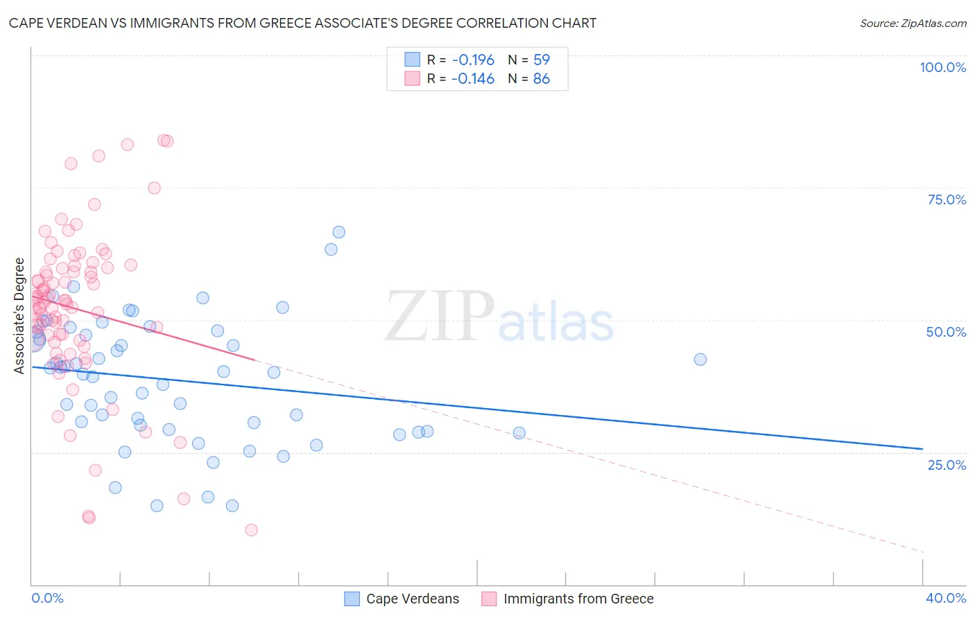 Cape Verdean vs Immigrants from Greece Associate's Degree