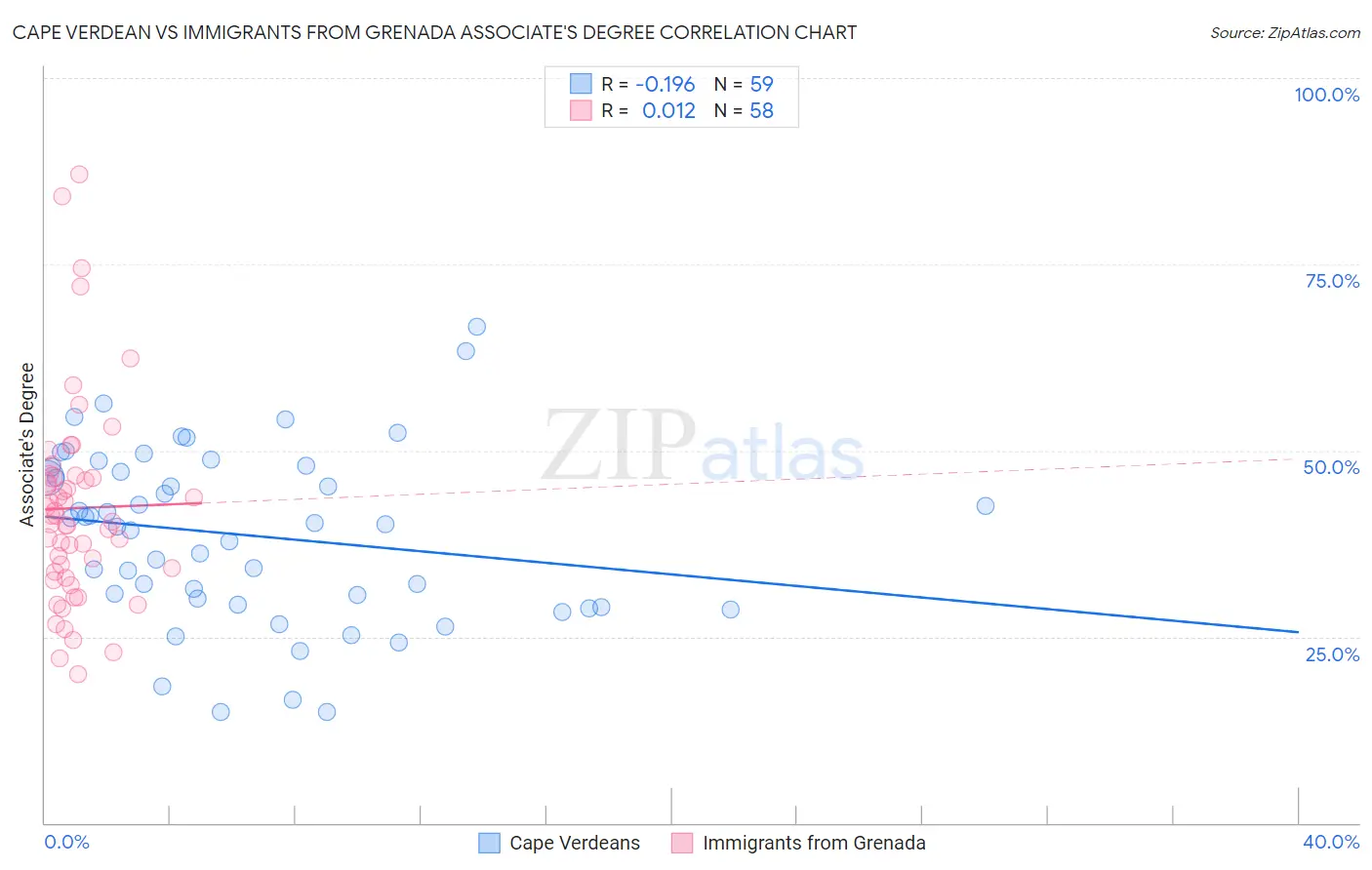 Cape Verdean vs Immigrants from Grenada Associate's Degree
