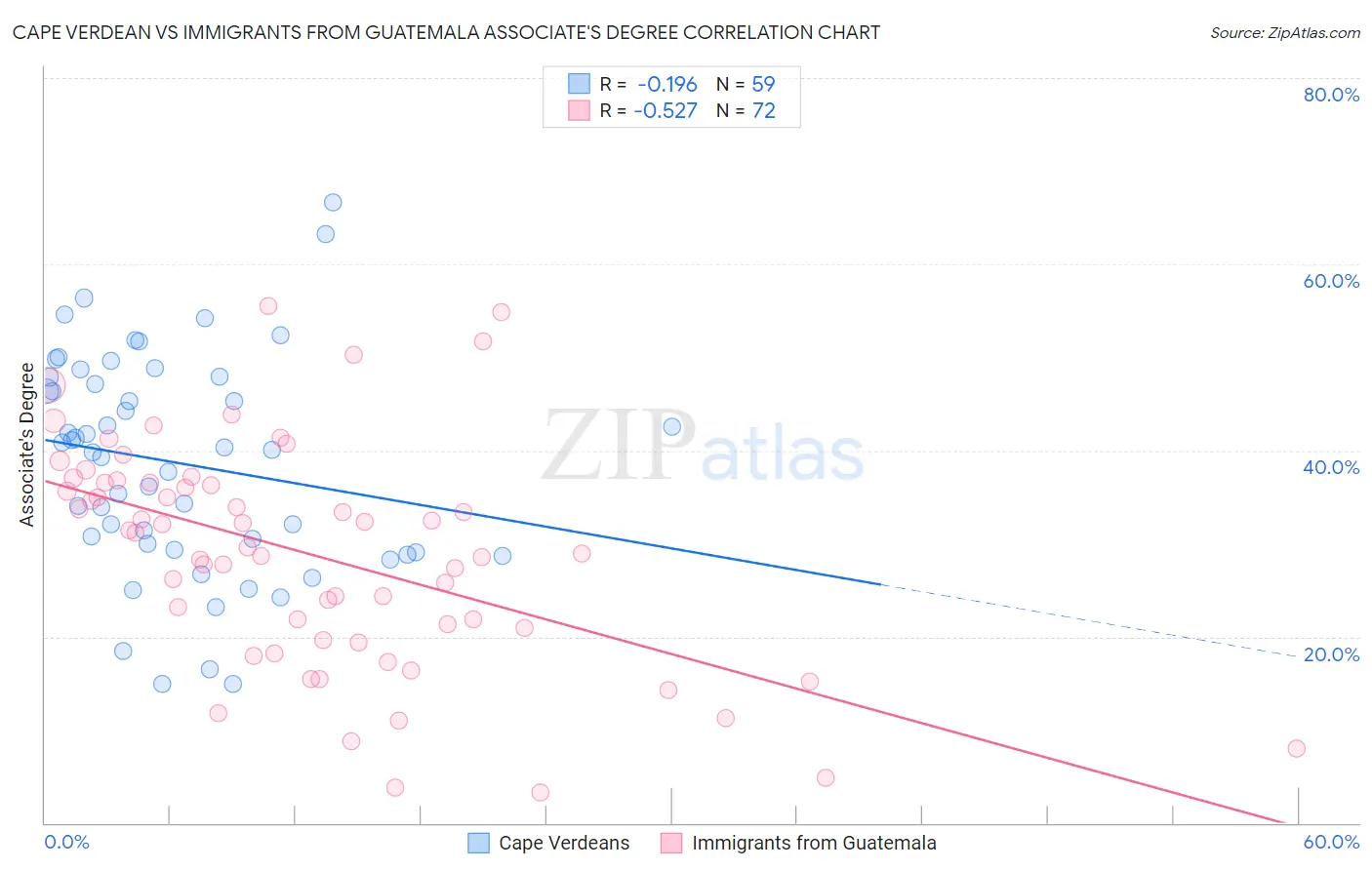 Cape Verdean vs Immigrants from Guatemala Associate's Degree
