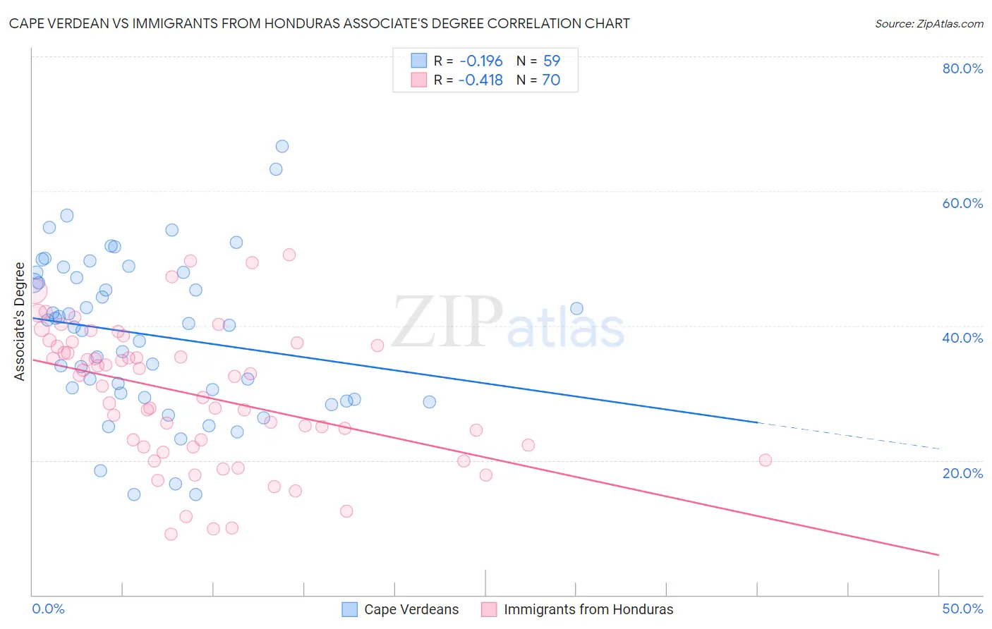 Cape Verdean vs Immigrants from Honduras Associate's Degree