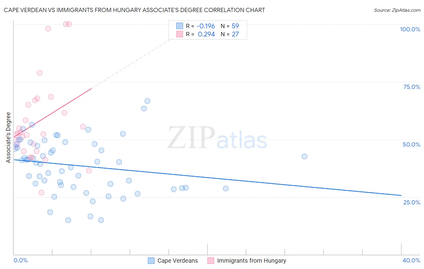 Cape Verdean vs Immigrants from Hungary Associate's Degree