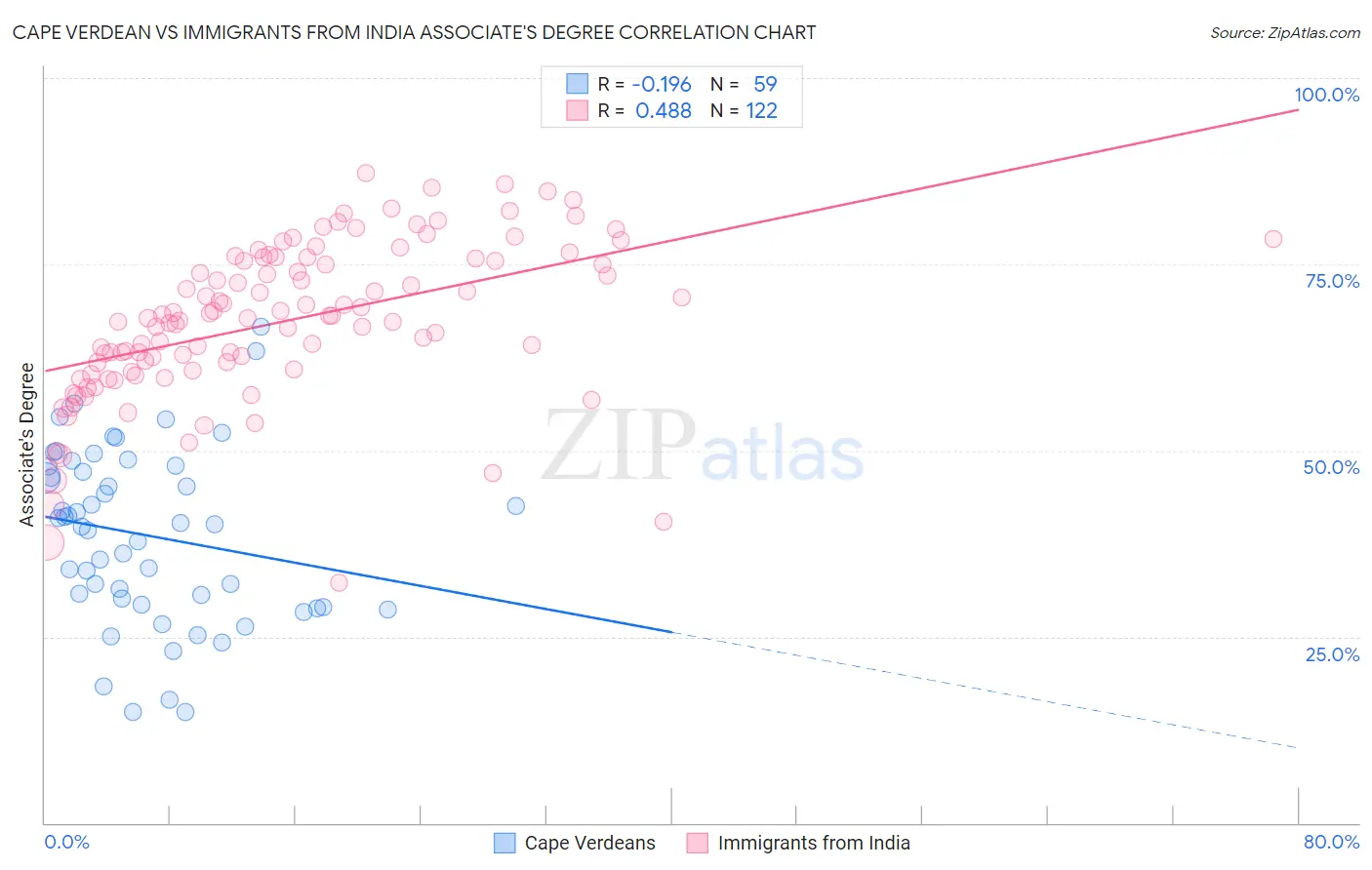 Cape Verdean vs Immigrants from India Associate's Degree