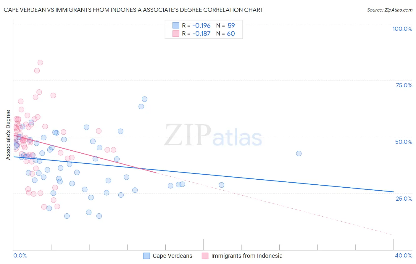 Cape Verdean vs Immigrants from Indonesia Associate's Degree