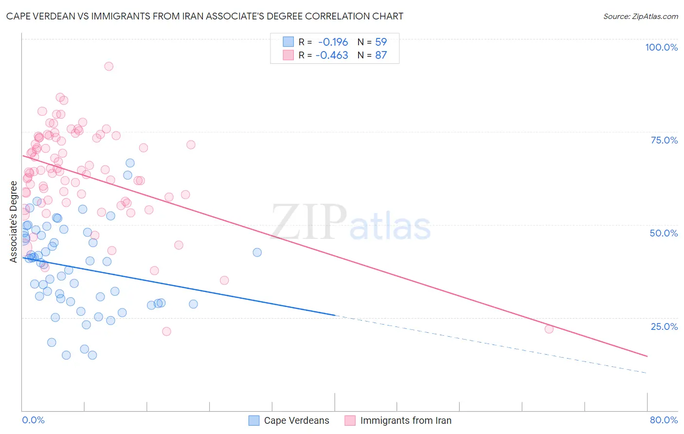 Cape Verdean vs Immigrants from Iran Associate's Degree