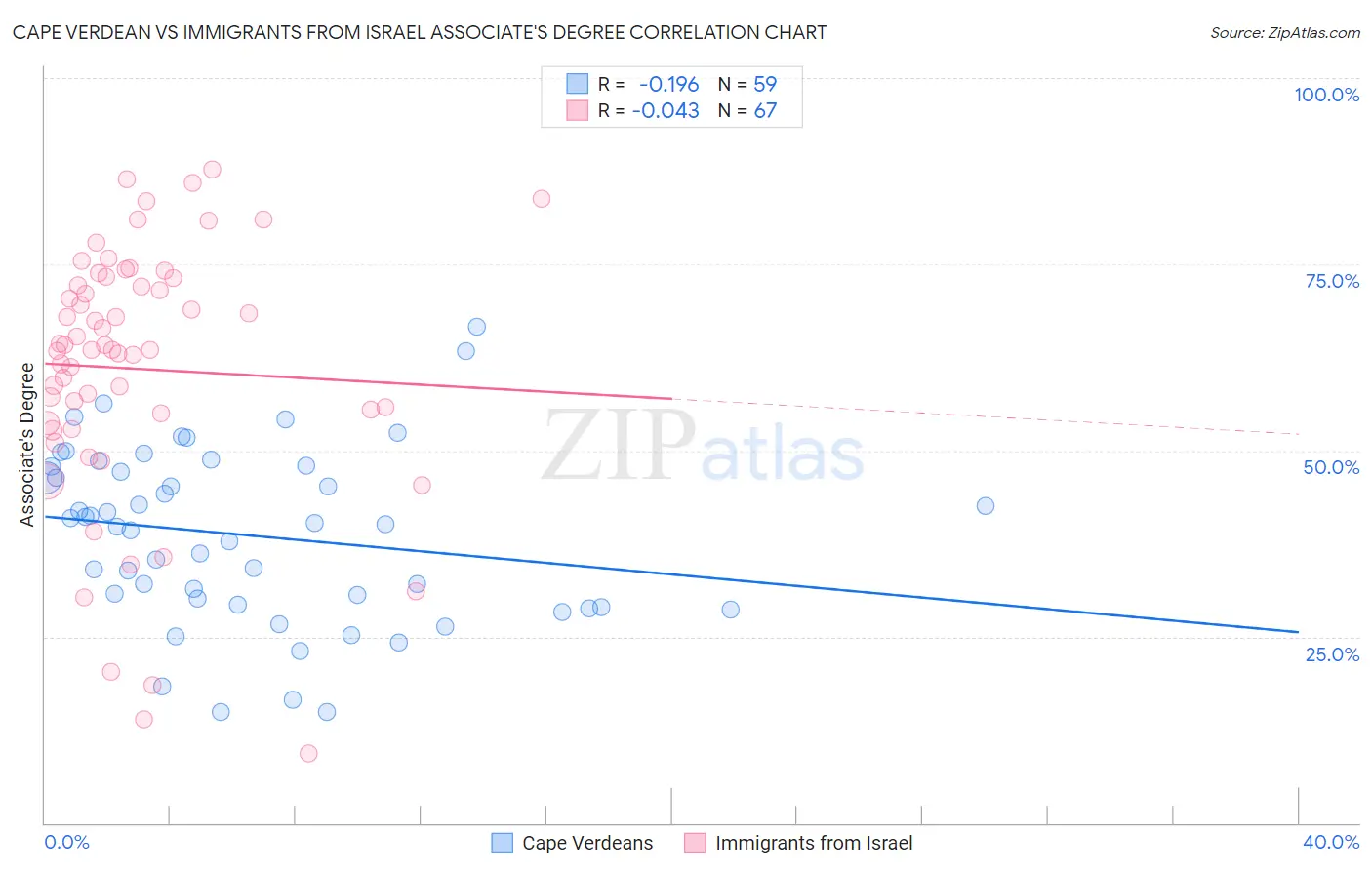 Cape Verdean vs Immigrants from Israel Associate's Degree
