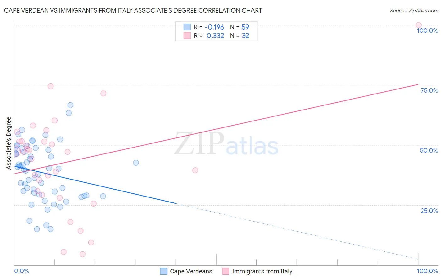 Cape Verdean vs Immigrants from Italy Associate's Degree