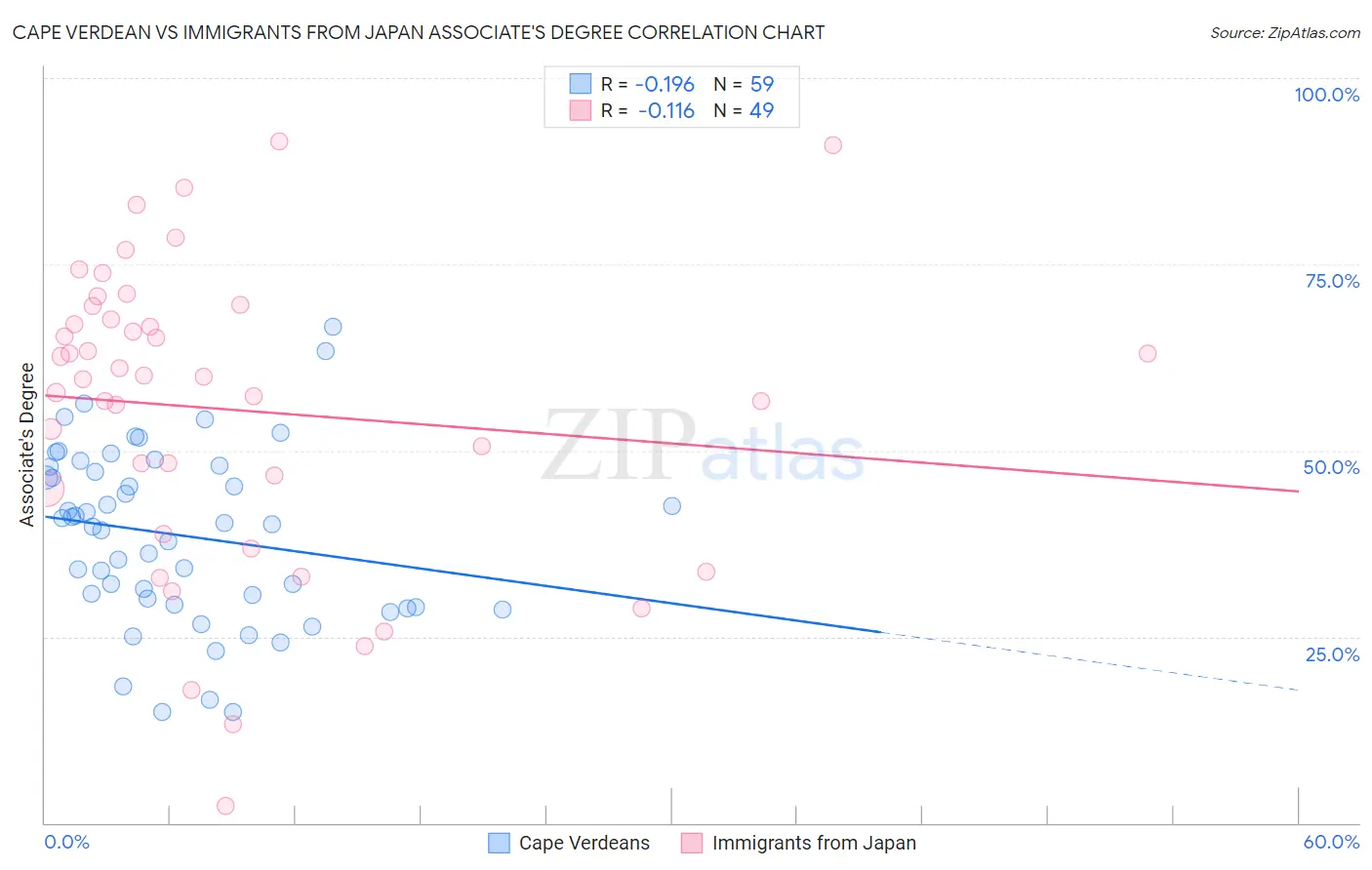 Cape Verdean vs Immigrants from Japan Associate's Degree