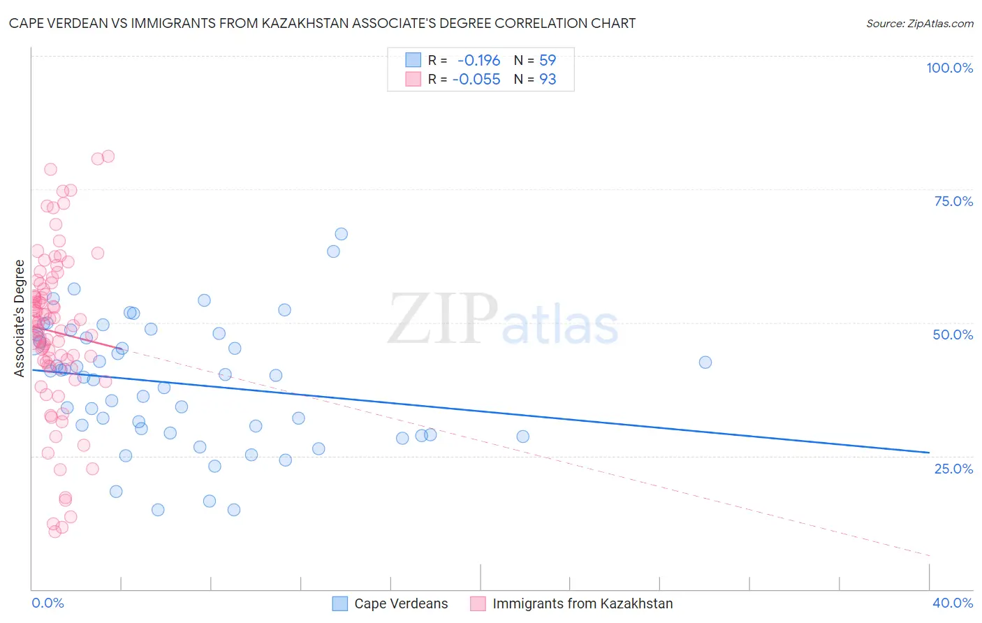 Cape Verdean vs Immigrants from Kazakhstan Associate's Degree
