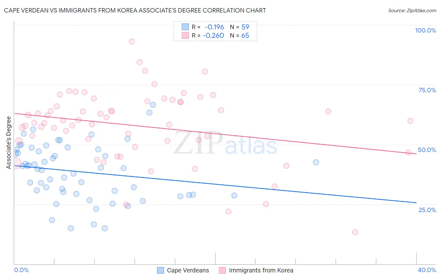 Cape Verdean vs Immigrants from Korea Associate's Degree