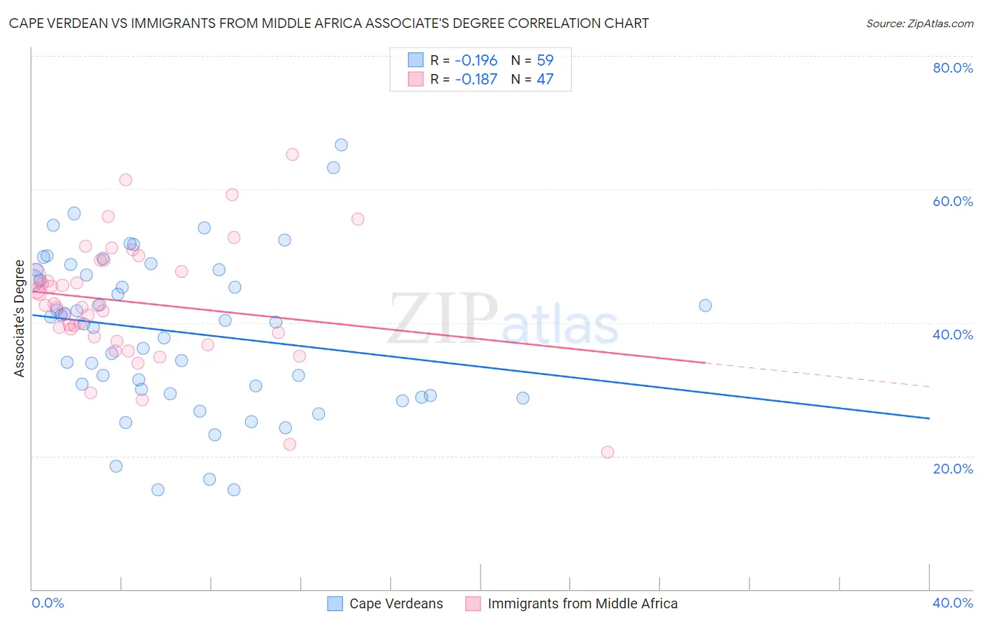 Cape Verdean vs Immigrants from Middle Africa Associate's Degree