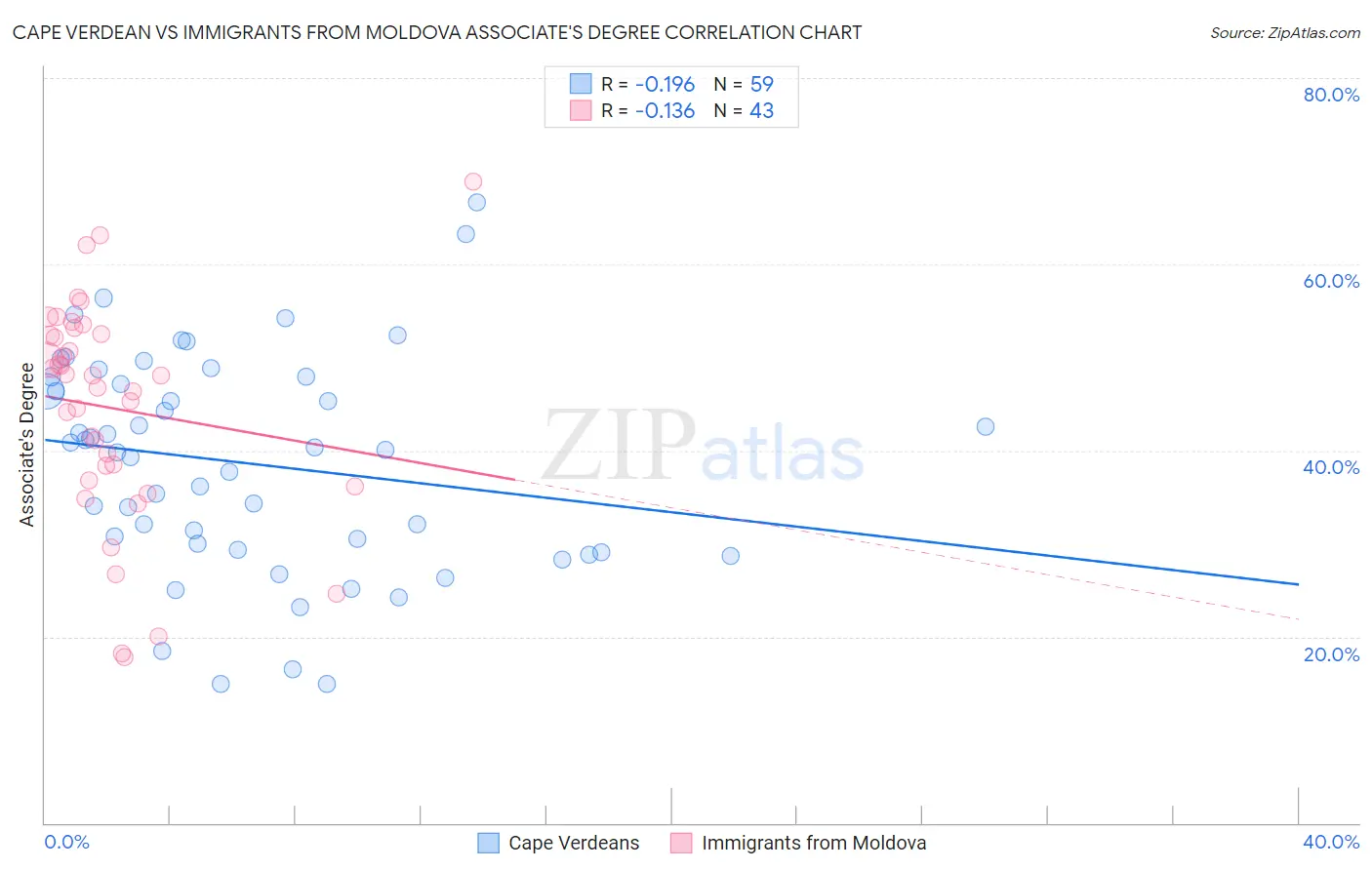 Cape Verdean vs Immigrants from Moldova Associate's Degree