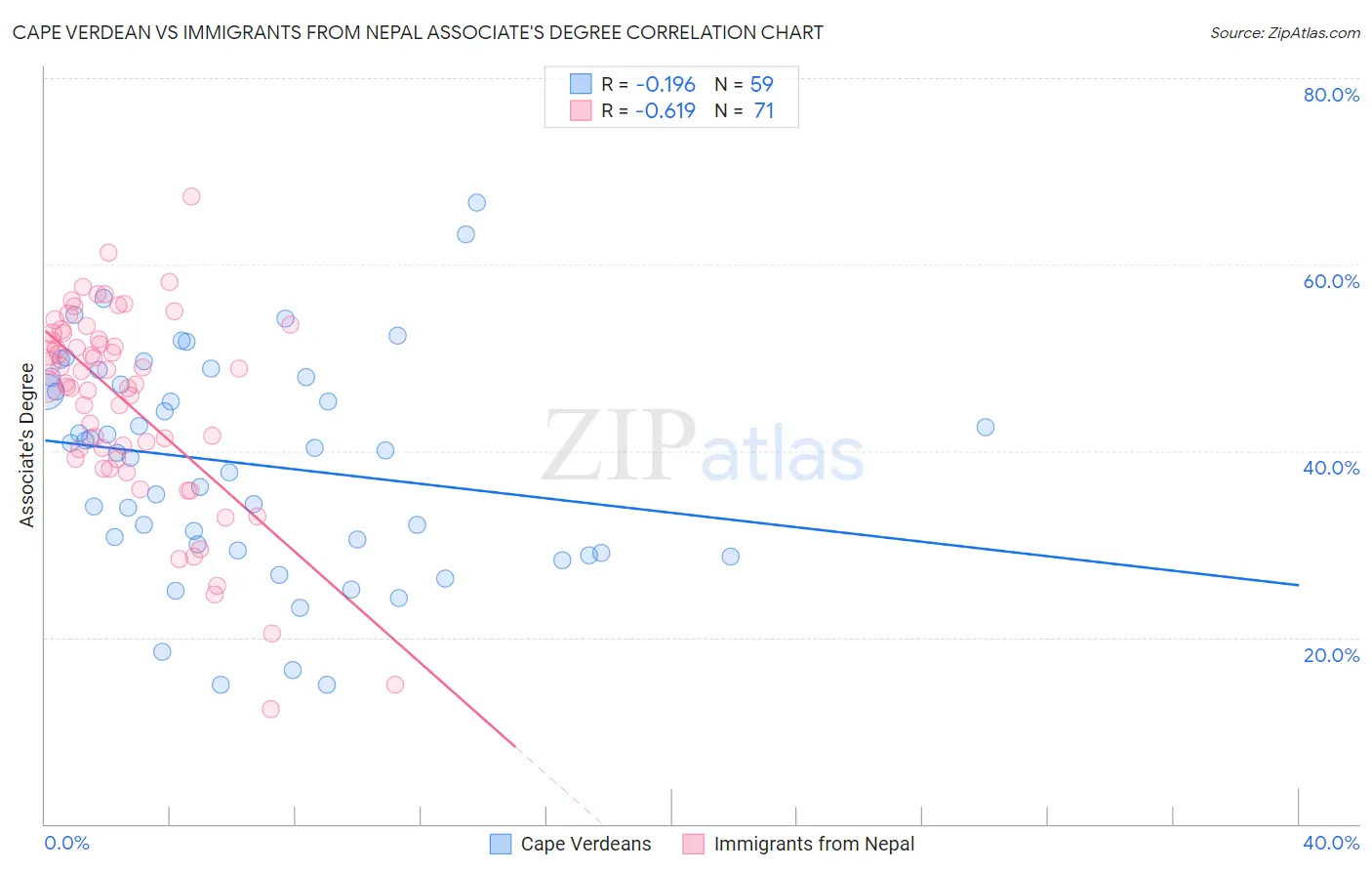 Cape Verdean vs Immigrants from Nepal Associate's Degree