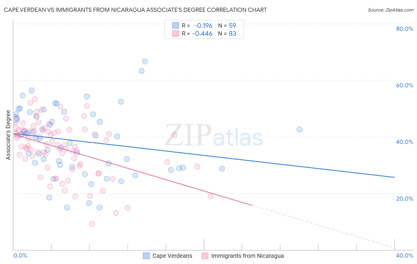 Cape Verdean vs Immigrants from Nicaragua Associate's Degree