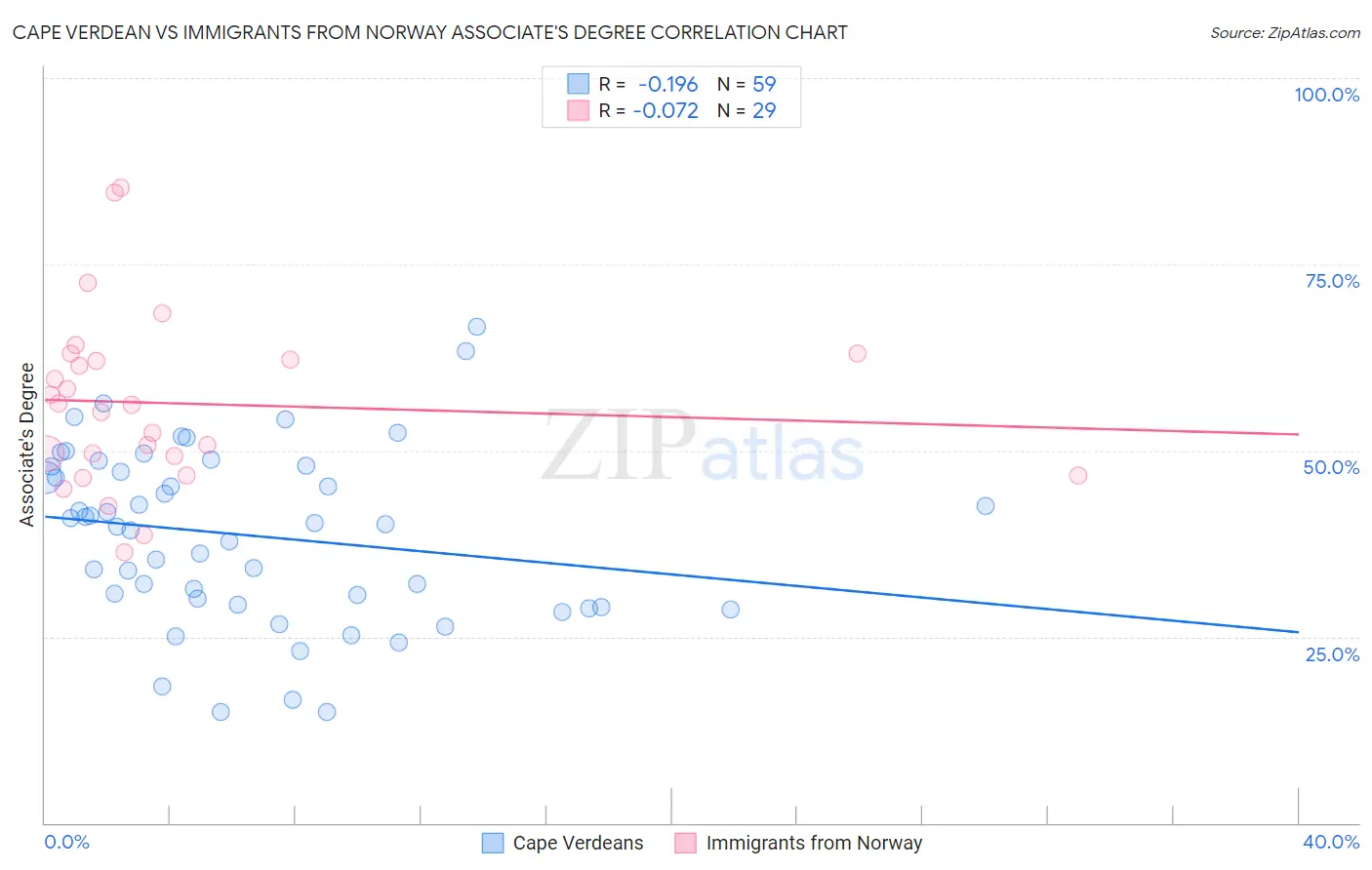 Cape Verdean vs Immigrants from Norway Associate's Degree