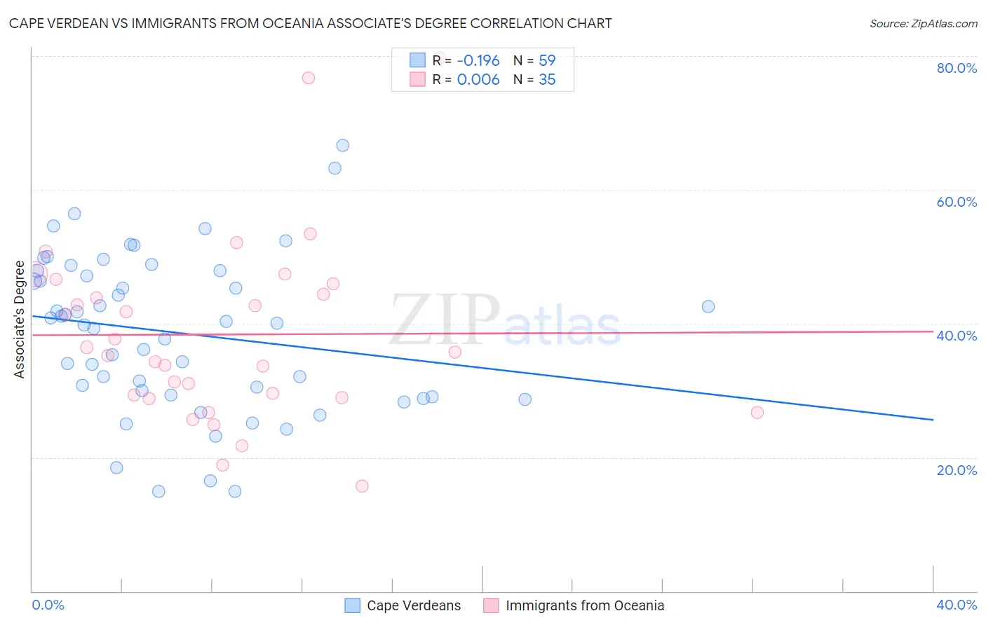 Cape Verdean vs Immigrants from Oceania Associate's Degree
