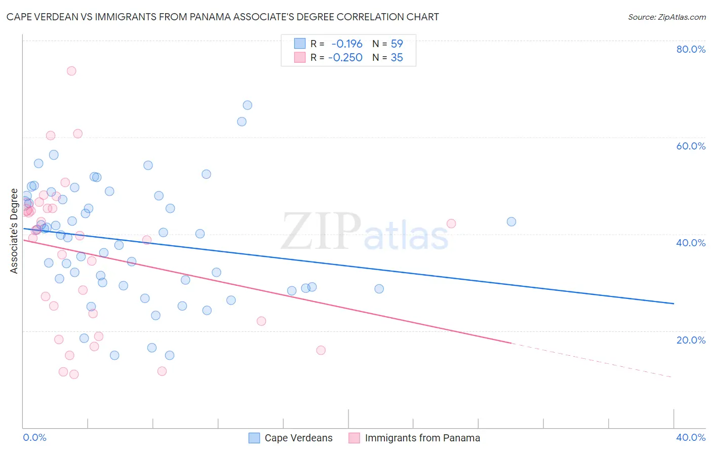 Cape Verdean vs Immigrants from Panama Associate's Degree