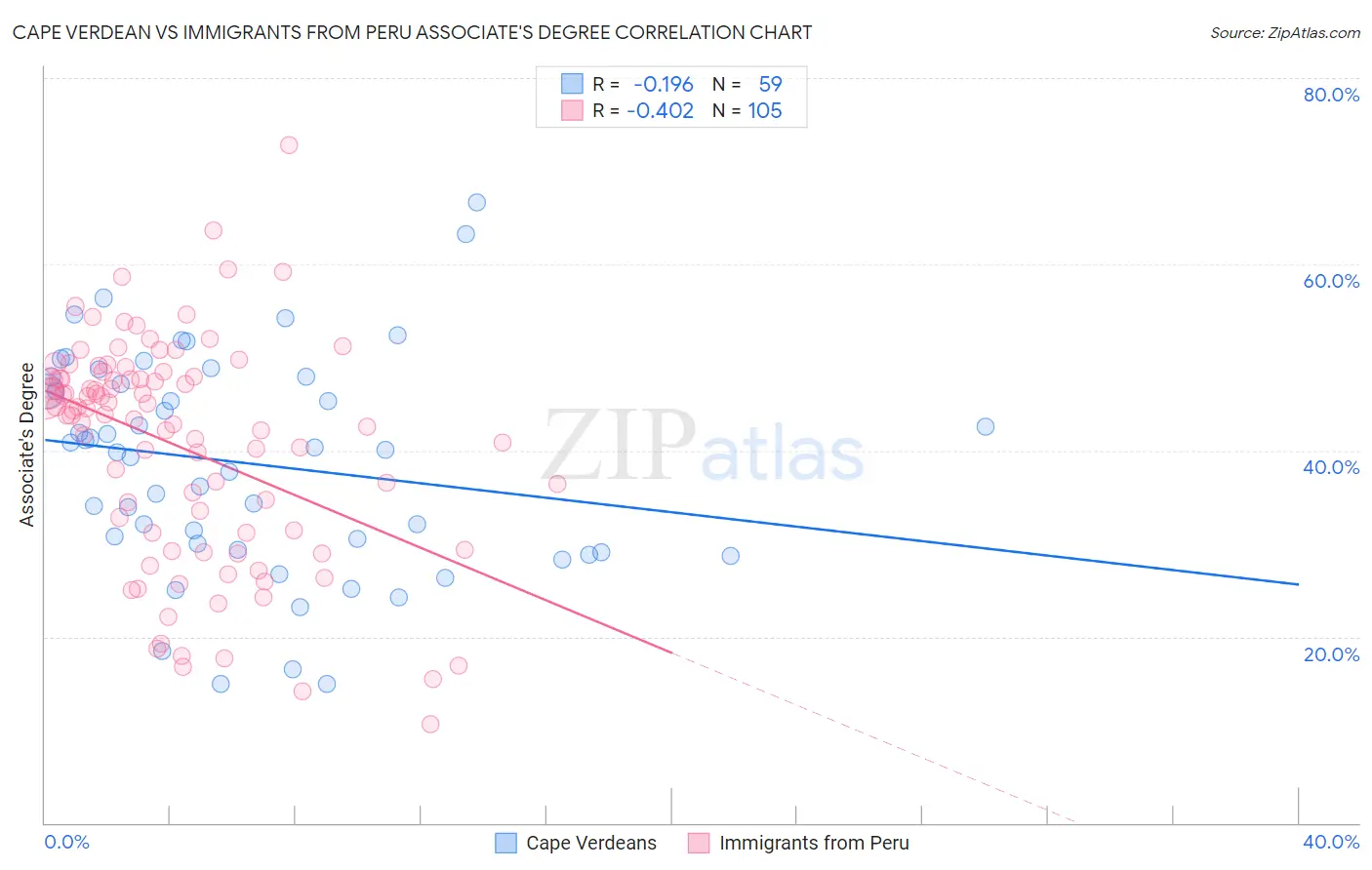 Cape Verdean vs Immigrants from Peru Associate's Degree